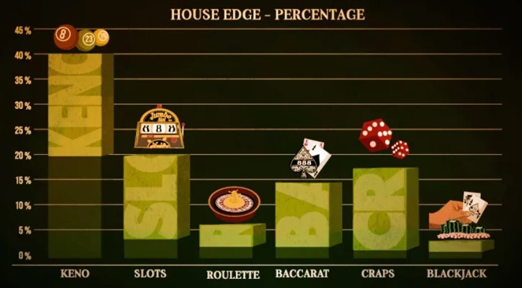 มาตรฐานค่า House Edge ไม่สูงเกินไป
